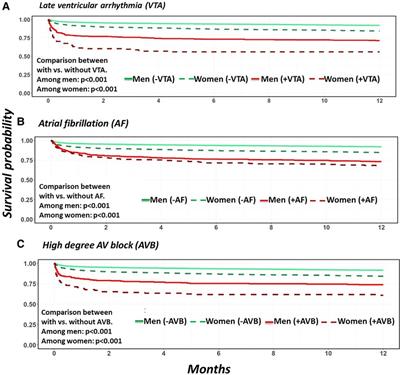 Sex differences in ventricular arrhythmia, atrial fibrillation and atrioventricular block complicating acute myocardial infarction